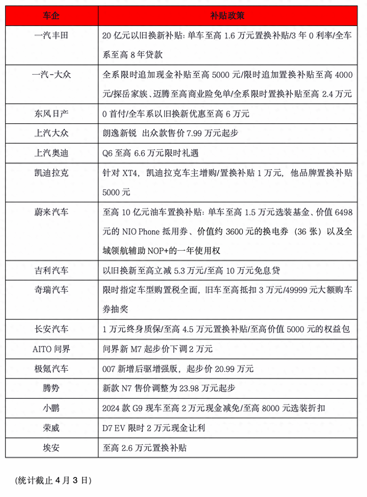 4月已有16家车企降价，车市价格战何时触底反弹？