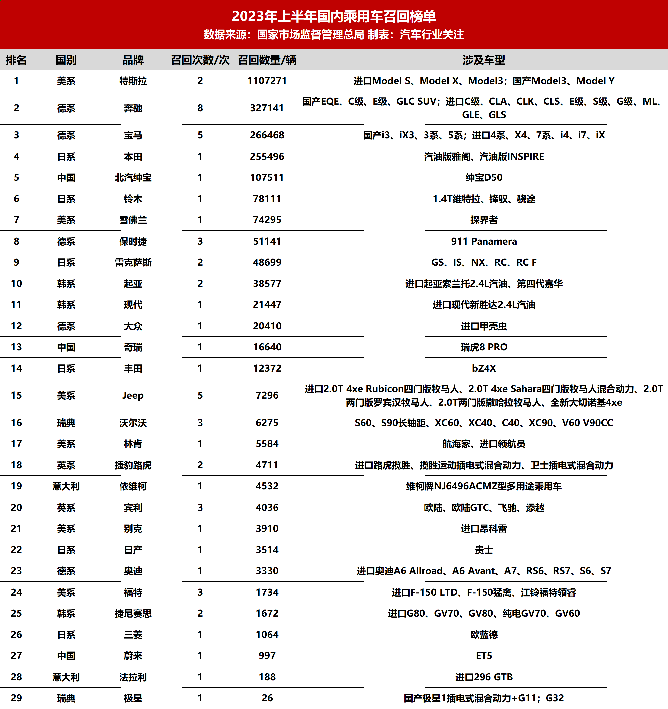 上半年汽车召回榜单出炉！