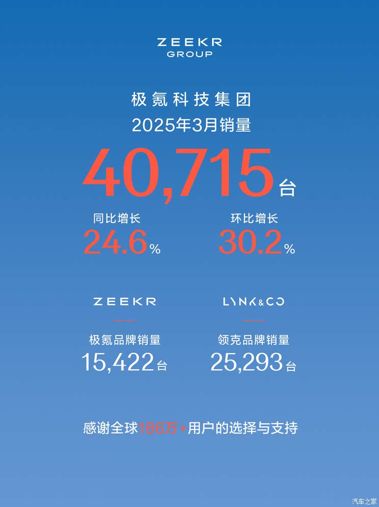 极氪科技集团3月销量40,715台 同比增长24.6%