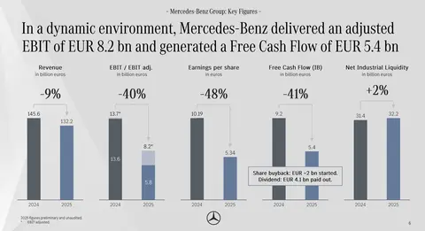 直击业绩会|奔驰去年利润下滑40%，降本仍为关键词