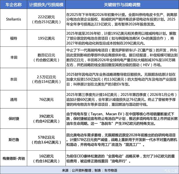 宁赔千亿也不造电车，全球巨头们被逼回“燃油老家”？